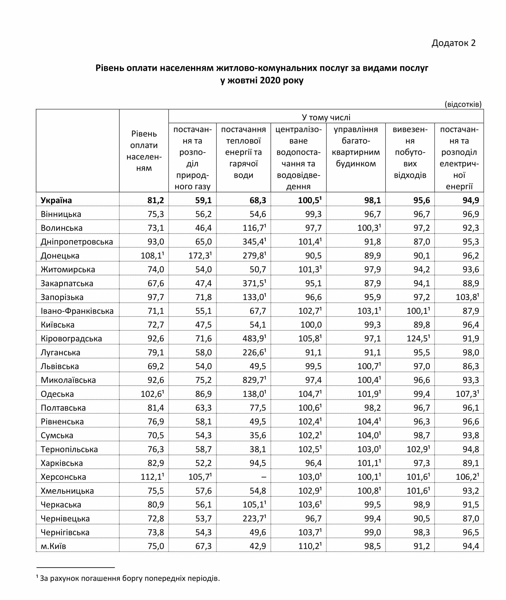 В октябре долг украинцев за коммуналку вырос
