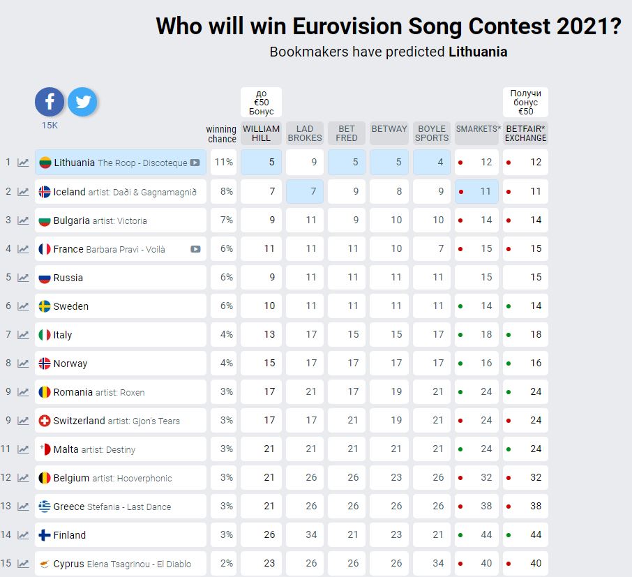 Букмекеры определили вероятного победителя Евровидения-2021