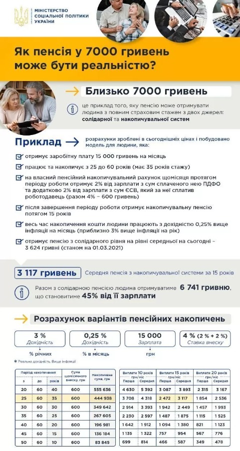 накопительная пенсия в Украине