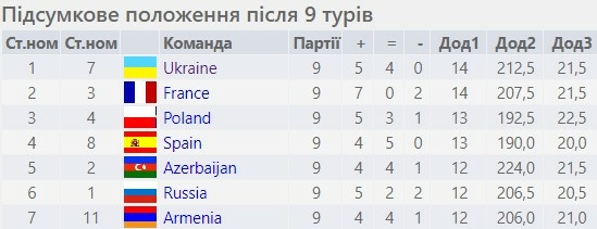 Мужская сборная Украины стала чемпионом Европы по шахматам - 1 - изображение